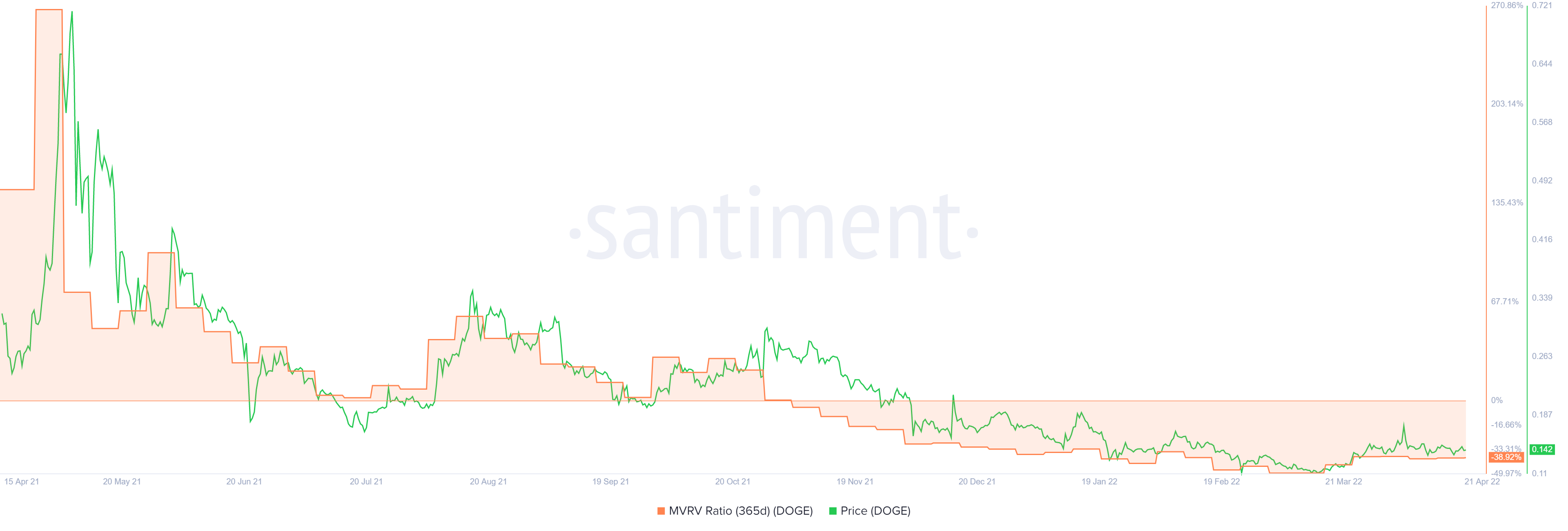 DOGE 365-day MVRV